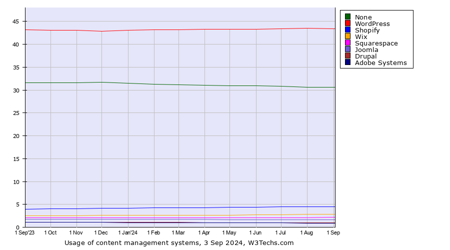 gráfico-de-estatística-wordpress